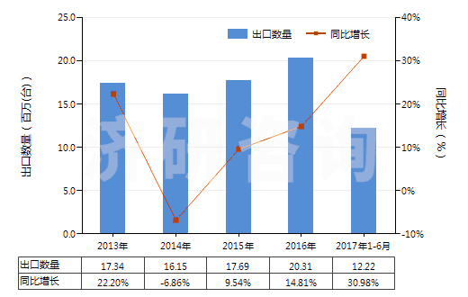 2013-2017年6月中國電動往復式排液泵(HS84135020)出口量及增速統(tǒng)計
